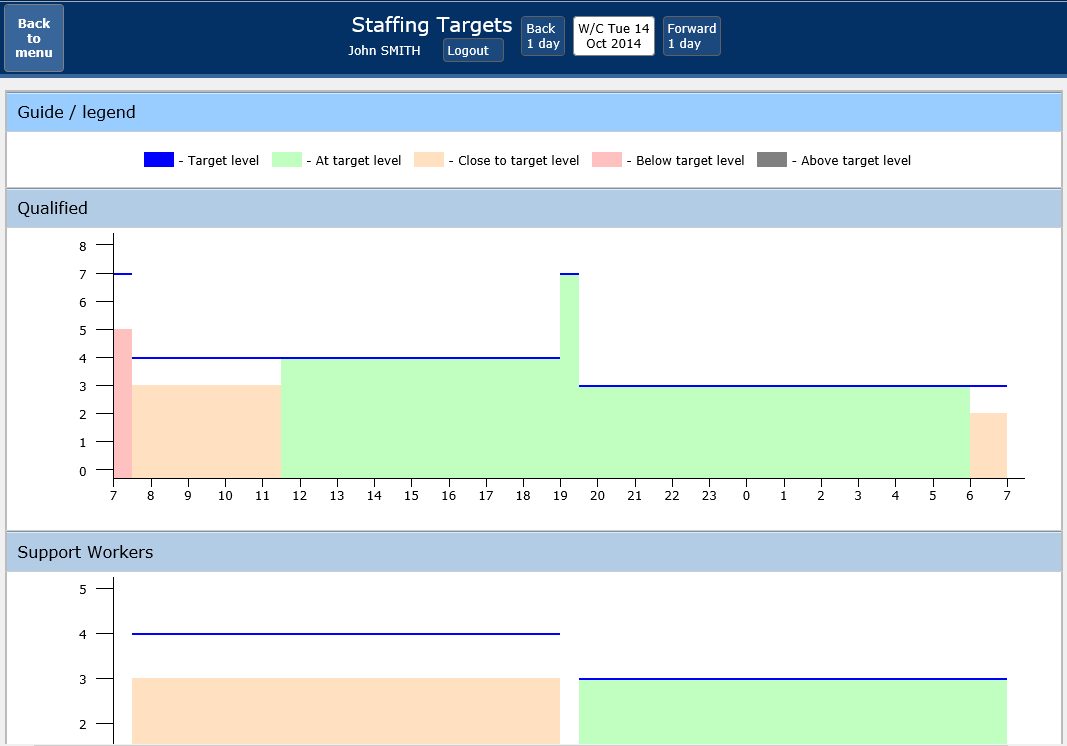 Quick view targets - quickly assess your department to meeting staffing requirements